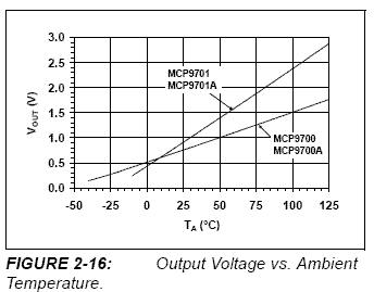 MCP9700A output voltage curve